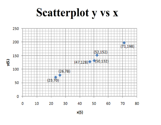 Scatterplot v vs x 250 200 1,198) 150 28) (50,132 (26,78) (23,70) 50 20 30 40 50 60 70 80 x($)