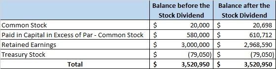 Common Stock Paid in Capital in Excess of Par - Common Stock Retained Earnings Treasury Stock Total Balance before the Balanc