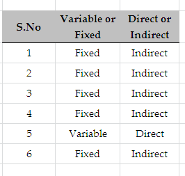 Variable or Direct or S.No Fixed Indirect Fixed Indirect Fixed Indirect 2 Indirect 3 Fixed Fixed Indirect 4 Variable 5 Direct