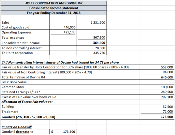 HOLTZ CORPORATION AND DIVINE INC Consolidated Income statement For year Ending December 31, 2018 1,231,500 446,000 421,100 Sa
