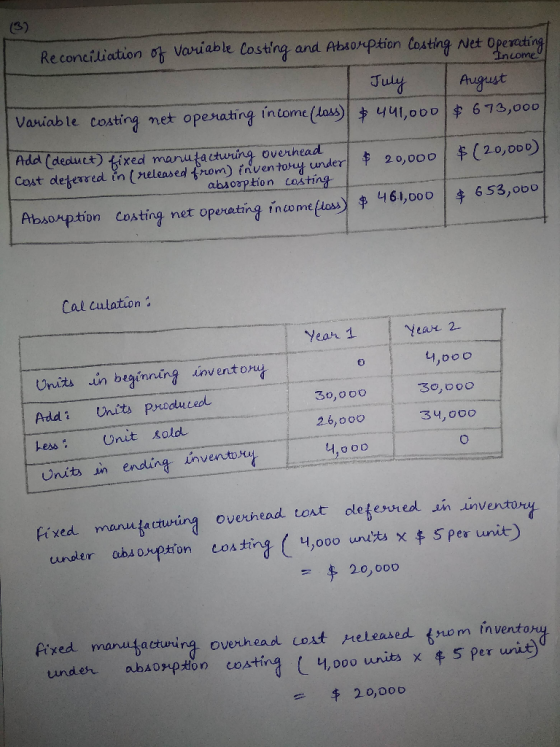 come! Reconciliation of variable Costing and Absorption Costing Net Operating July August Variable costing met operating inco