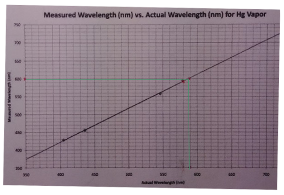 Measured Wavelength (nm) vs. Actual Wavelength (nm) for Hg Vapor 750 700 650 600 550 500 450 400 350 500 550 600 650 350 400