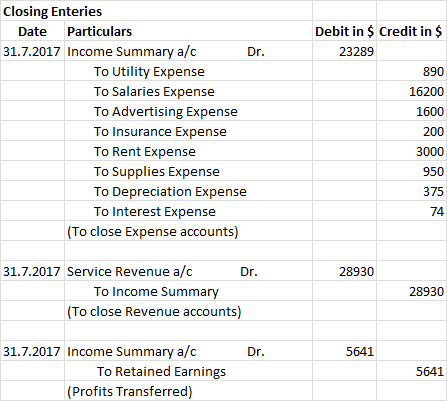 Closing Enteries Debit in $ Credit in $ Particulars Date 31.7.2017 Income Summary a/c Dr. 23289 To Utility Expense 890 To Sal