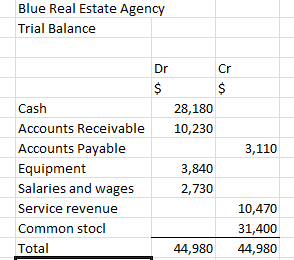 Blue Real Estate Agency Trial Balance Dr Cr $ $ 28,180 10,230 3,110 Cash Accounts Receivable Accounts Payable Equipment Salar
