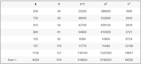 х Y X*Y X2 Y2 630 40 25200 396900 1600 730 50 36500 532900 2500 810 54 43740 656100 2916 900 61 54900 810000 3721 102 82 8364