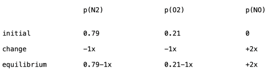 p(N2) p(02) p(NO) initial 0.79 0.21 change - 1x -1x +2x equilibrium 0.79-1x 0.21–1x +2x