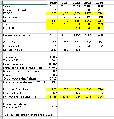 Sales Cost of Goods Sold EBIDTA Depreciation EBIT Tax EBIT (1-1) 2020 1,890 954 936 389 547 109 438 2021 2022 2,056 2.310 930