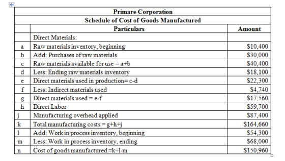 + Amount a с Primare Corporation Schedule of Cost of Goods Manufactured Particulars Direct Materials: Raw materials inventory