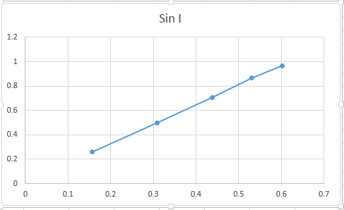 Sin I 1.2 0.8 0.6 0.4 0.2 0.1 0.2 0.3 0.4 0.5 0.6 0.7