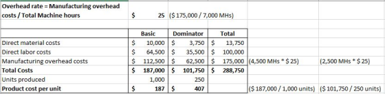 Overhead rate = Manufacturing overhead costs/Total Machine hours $ 25 ($ 175,000 / 7,000 MHS) Direct material costs Direct la