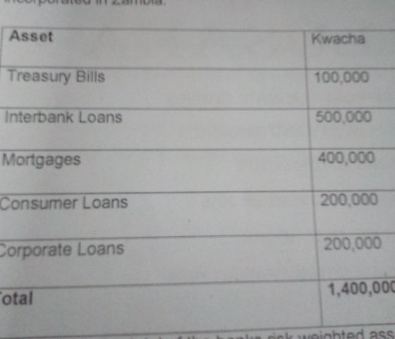 M uid Asset Kwacha Treasury Bills 100.000 Interbank Loans 500,000 Mortgages 400,000 Consumer Loans 200,000 Corporate Loans 20