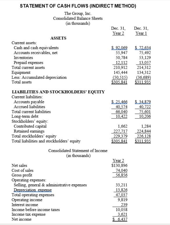 STATEMENT OF CASH FLOWS (INDIRECT METHOD) The Group, Inc. Consolidated Balance Sheets (in thousands) Dec. 31, Dec. 31, Year 2