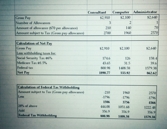 Consultant Computer Administrator $2,640 $2,910 $2,100 Gross Pay Number of Allowances Amount of allowance ($70 per allowance) Amount subject to Tax (Gross pay-allowance) 210 2700 140 1960 70 2570 Calculation of Net Pay ross Pa Less withholding taxes for: Social Security Tax @6% Medicare Tax @1.5% Federal tax Net Pay $2,910 $%2,100 $2,640 174.6 43.65 126 31.5 800.98 1408.58 533.92 158.4 39.6 1579.38 862.62 1890.77 Calculation of Federal Tax Withholding Amount subject to Tax (Gross pay-allowance) Less 210 1796 1586 444.08 356.9 800.98 1960 1796 3756 1051.68 356.9 1408.58 2570 1796 4366 1222.48 356.9 1579.38 28% of above Add Federal Tax Withholding