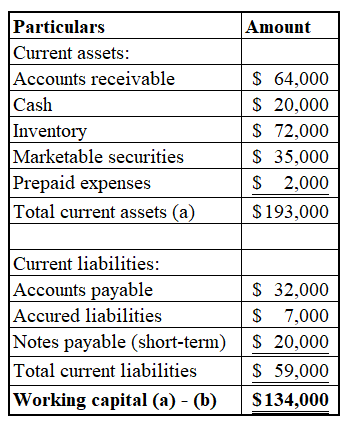 Amount
Particulars
Current assets:
Accounts receivable
Cash
Inventory
Marketable securities
Prepaid expenses
Total current as
