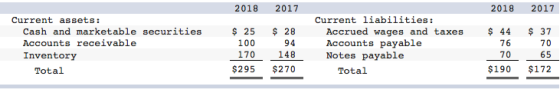 2018 2017 2018 2017 Current assets: Cash and marketable securities Accounts receivable Inventory Total $ 25 100 170 $295 $ 28