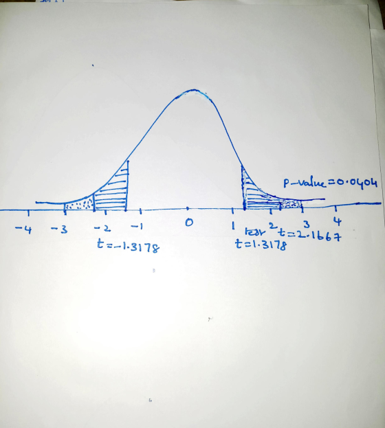 P-value=0.0404 =4 = 2 3 + data-แ3 tel.3178 t-1.3178