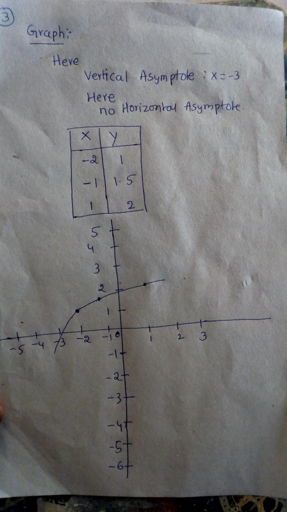 Graphi Here Vertical Asymptole : X=-3 Here no Horizontal Asymptole. -115 2 २१०७ + क