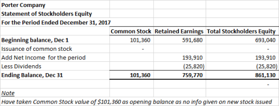 Porter Company Statement of Stockholders Equity For the Period Ended December 31, 2017 Common Stock Retained Earnings Total S