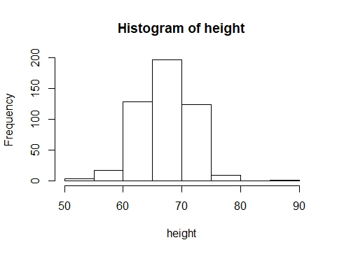 Histogram of height 50 60 70 80 90 height