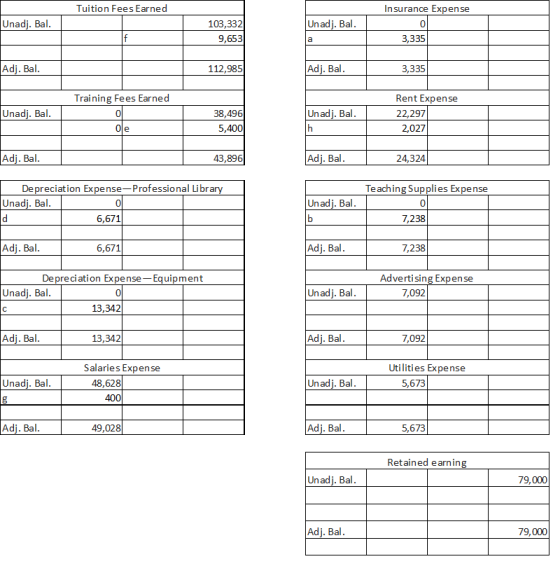 Tuition Fees Earned Insurance Expense Unadj. Bal. Un adj. Bal. 103,332 9,653 3,335 Adj. Bal. 112,985 Adj. Bal. 3,335 Training