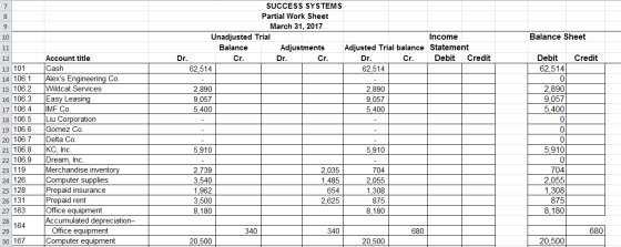 SUCCESS SYSTEMS Partial Work Sheet March 31, 2017 Unadjusted Trial Income Balance Adjustments Adjusted Trial balance Statemen