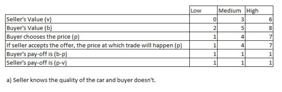 Medium High 0 2 Low Sellers Value (v) Buyers Value (b) Buyer chooses the price (p) If seller accepts the offer, the price a