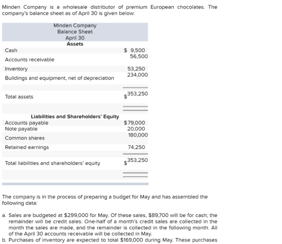 Minden Company is a wholesale distributor of premium European chocolates. The companys balance sheet as of April 30 is given