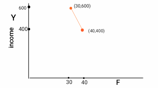 (30,600) 400 (40,400) income 30 40 F