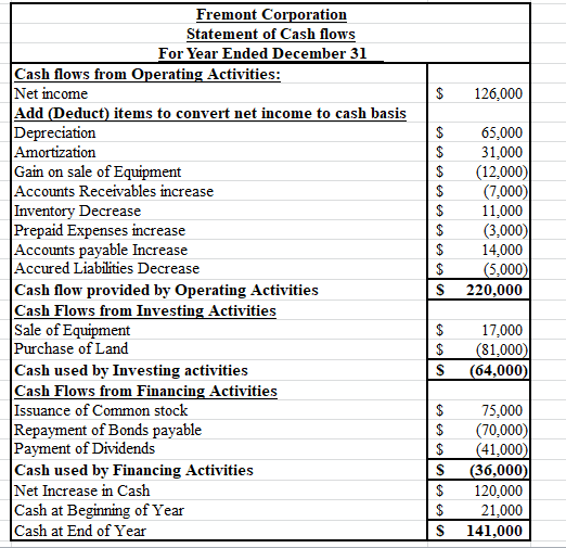 $ 126,000 Fremont Corporation Statement of Cash flows For Year Ended December 31 Cash flows from Operating Activities: Net in