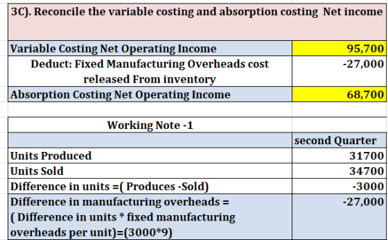 3C). Reconcile the variable costing and absorption costing Net income 95,700 -27,000 Variable Costing Net Operating Income De