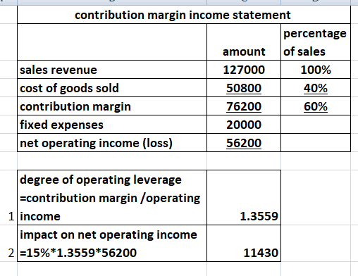 contribution margin income statement percentage of sales amount sales revenue 100% 127000 cost of goods sold 50800 40% contri