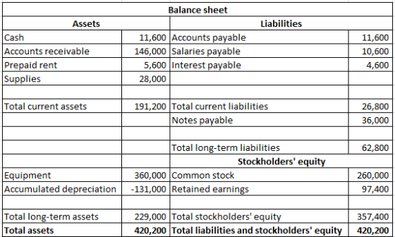 Balance sheet Liabilities Assets Cash Accounts receivable Prepaid rent Supplies 11,600 Accounts payable 146,000 Salaries paya
