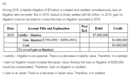 During 2016, a liability-litigation of $7million is created and credited, simultaneously loss on litigation also recorded. Bu