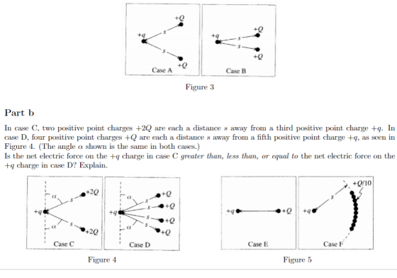 Case A Case B Figure 3 Part b In case C, two positive point charges +2Q are each a distance s away from a third positive point charge +q. In case D, four positive point charges +Q are each a distance s away from a fifth positive point charge +q, as seen in Figure 4. (The angle α shown is the same in both cases.) Is the net electric force on the +q charge in case C greater than, less than, or equal to the net electric force on the +q charge in case D? Explain. +Q/10 +20 (t Case C Case D Case E Case F Figure 4 Figure 5