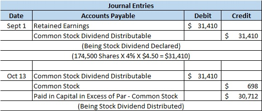 Credit Journal Entries Date Accounts Payable Debit Sept 1 Retained Earnings $ 31,410 Common Stock Dividend Distributable (Bei