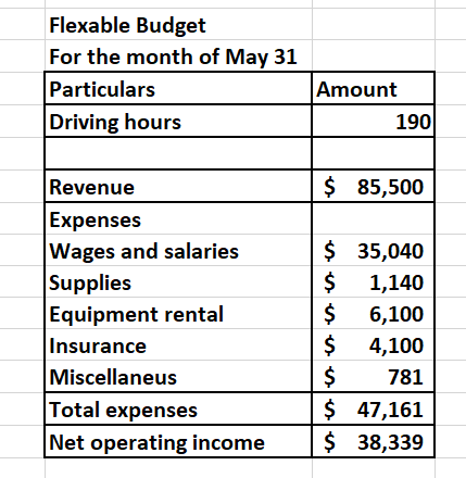 Flexable Budget For the month of May 31 Particulars Driving hours Amount 190 $ 85,500 Revenue Expenses Wages and salaries Sup