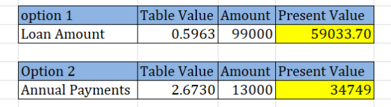 option 1 Loan Amount Table Value Amount Present Value 0.5963 99000 59033.70 Option 2 Annual Payments Table Value Amount Prese