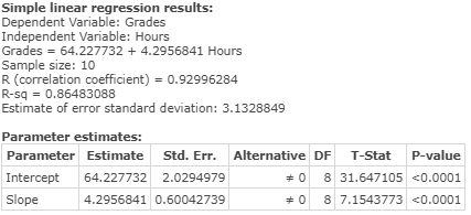 Simple linear regression results: Dependent Variable: Grades Independent Variable: Hours Grades = 64.227732 + 4.2956841 Hours