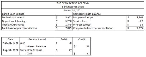 THE DEAN ACTING ACADEMY Bank Reconciliation August 31, 2021 Companys Cash Balance 5,962 Per general ledger 3,258 Service fee