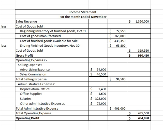 Income Statement For the month Ended November Sales Revenue $ 1,350,000 less $ 72,550 $ 365,800 $ 438,350 $ 68,800 less $ $ 3