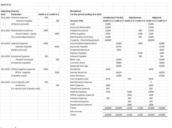 Sport RUS Worksheet For the period ending 30.6.2019 Adjusting Enteries Date Particulars 30.6.2019 Interest Expense Interest P