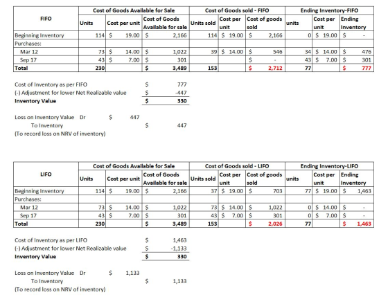 FIFO Cost of Goods Available for Sale Cost of Goods Units Cost per unit Available for sale 114 $ 19.00 | $ 2,166 Cost of Good