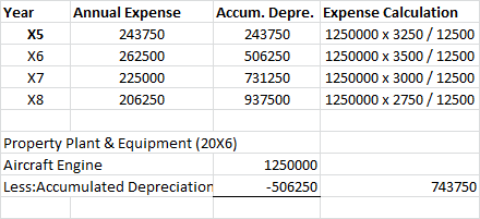 Year X6 Annual Expense 243750 262500 225000 206250 Accum. Depre. Expense Calculation 243750 1250000 x 3250 / 12500 506250 125