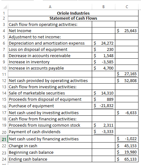 $ 25,643 $ $ 27,165 52,808 Oriole Industries Statement of Cash Flows 3 Cash flow from operating activities: 4 Net Income 5 Ad