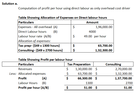 Solution a. Computation of profit per hour using direct labour as only overhead cost driver Table Showing Allocation of Expen