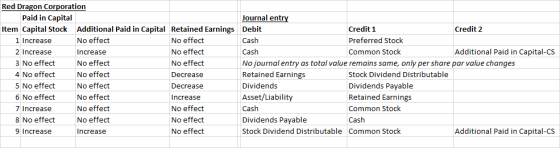 Red Dragon Corporation Paid in Capital Item Capital Stock 1 Increase 2 Increase 3 No effect 4 No effect 5 No effect 6 No effe