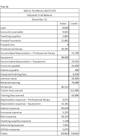 Part 2b WELLS TECHNICAL INSTITUTE Adjusted Trial Balance December 31. Credit Debit 26340 9,653 2,891 11,862 30,391 15,790 98,
