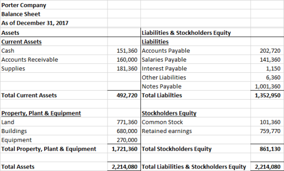 Porter Company Balance Sheet As of December 31, 2017 Assets Current Assets Cash Accounts Receivable Supplies Liabilities & St