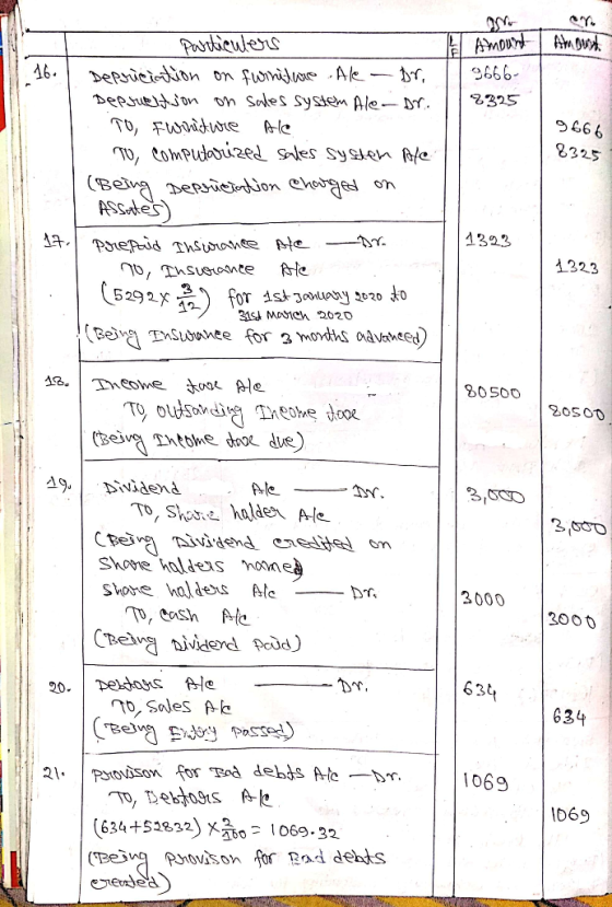 Amount 4 16. 3666- 2325 particulers Depriciation on furniture Ale - Dr. Deprueltion on sales system Ale-Dr. To, fwrniture Ale