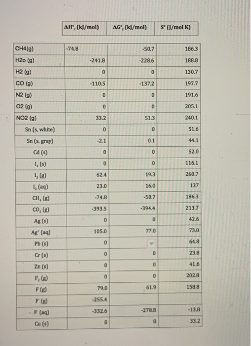 AH, (kJ/mol) AG, (kJ/mol) 5 (l/mol K) - 74.8 186,3 -241.8 130.7 191.6 240.1 CH4(9) H20 (9) H2 (9) CO (9) N2 (9) 02 (9) NO2